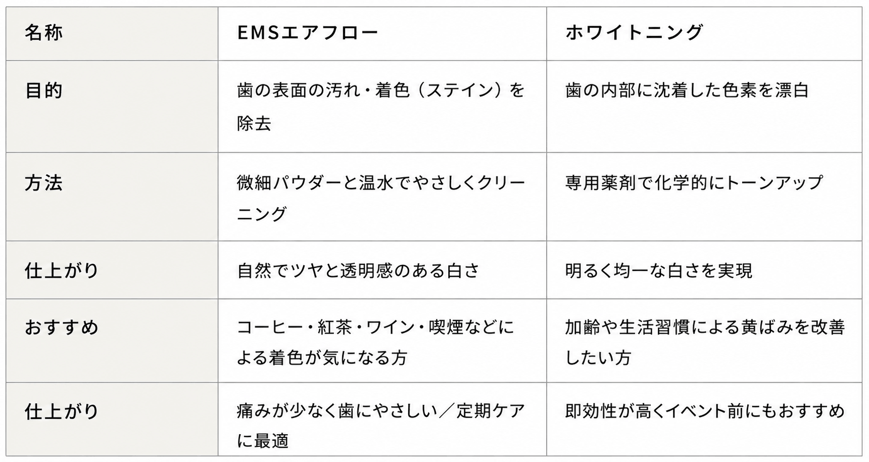 ホワイトニングとEMSエアーフロー(GBT)の違い